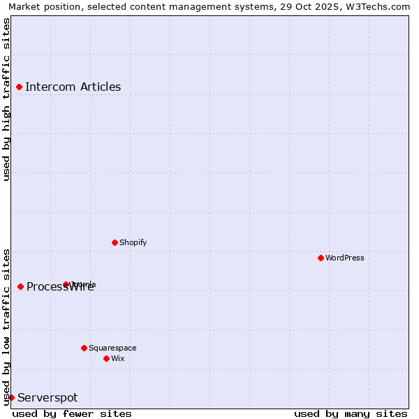 Market position of ProcessWire vs. Intercom Articles vs. Serverspot
