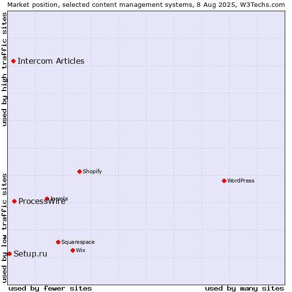 Market position of ProcessWire vs. Intercom Articles vs. Setup.ru