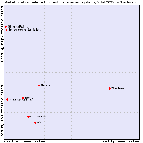 Market position of ProcessWire vs. Intercom Articles vs. SharePoint
