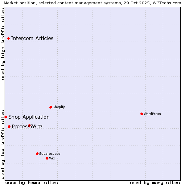 Market position of ProcessWire vs. Intercom Articles vs. Shop Application