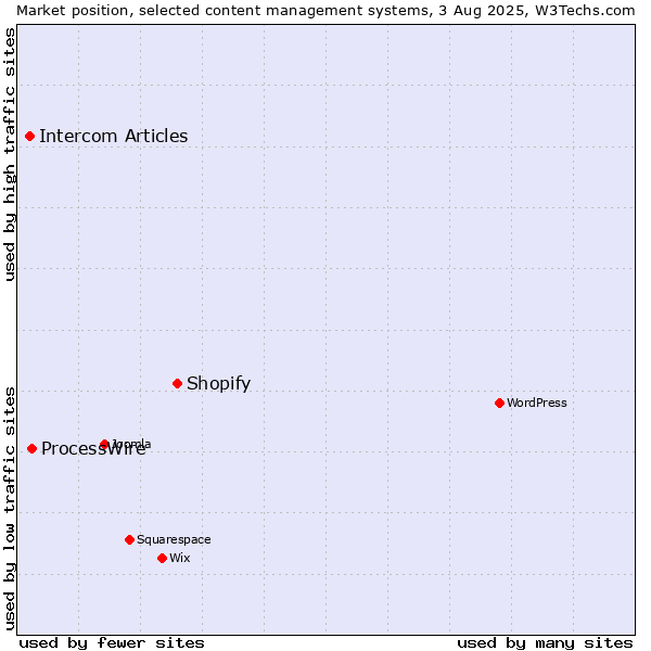 Market position of Shopify vs. ProcessWire vs. Intercom Articles