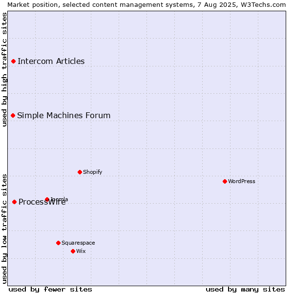 Market position of ProcessWire vs. Intercom Articles vs. Simple Machines Forum