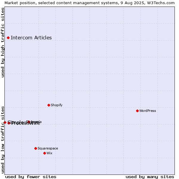 Market position of ProcessWire vs. Intercom Articles vs. Simple:Press