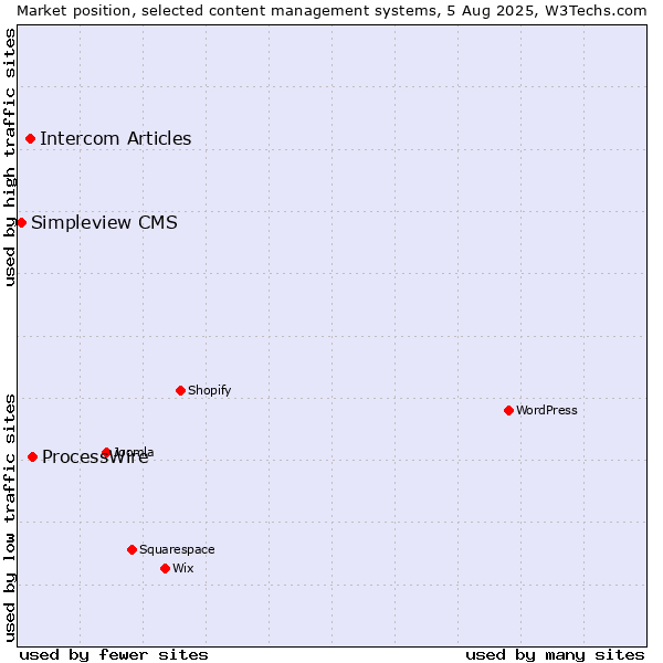 Market position of ProcessWire vs. Intercom Articles vs. Simpleview CMS