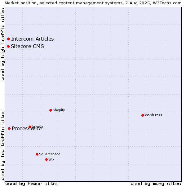 Market position of ProcessWire vs. Intercom Articles vs. Sitecore CMS