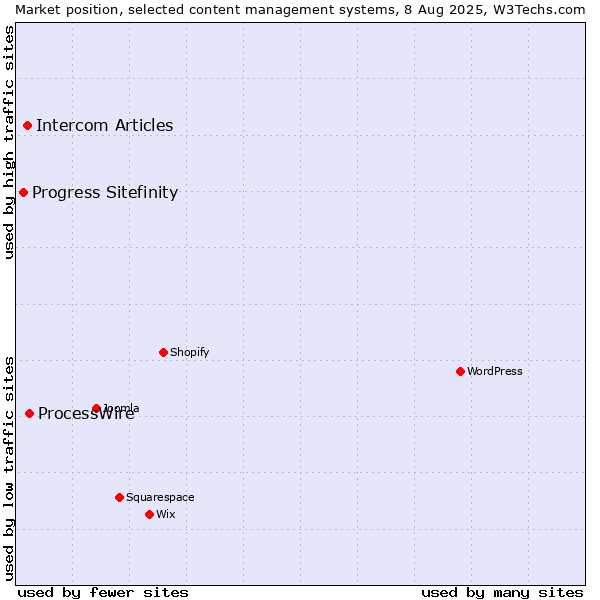 Market position of ProcessWire vs. Intercom Articles vs. Progress Sitefinity