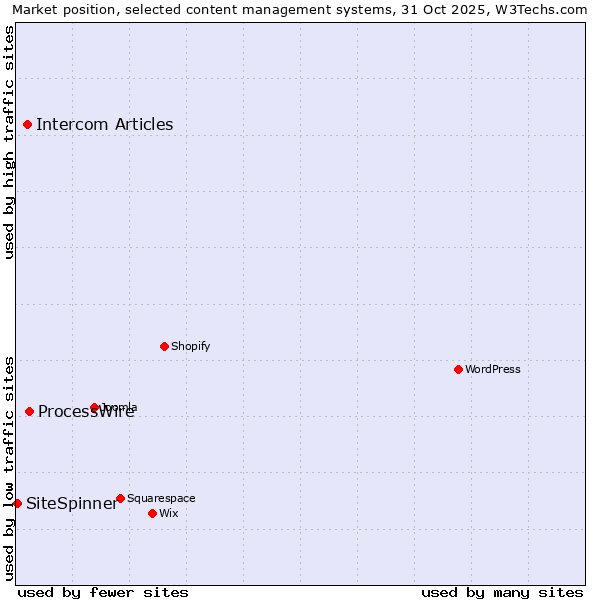 Market position of ProcessWire vs. Intercom Articles vs. SiteSpinner