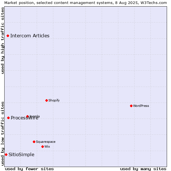 Market position of ProcessWire vs. Intercom Articles vs. SitioSimple