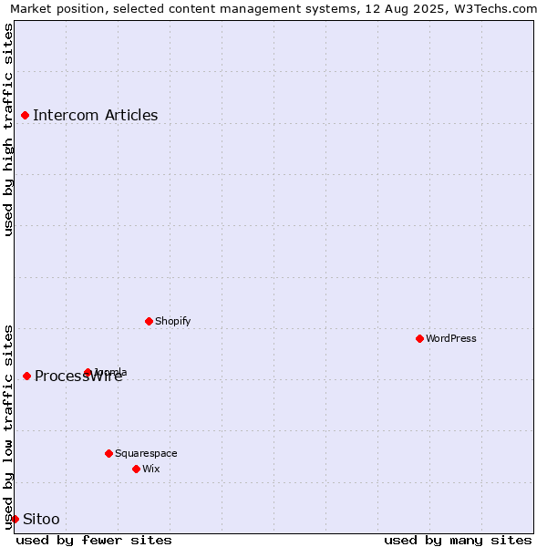 Market position of ProcessWire vs. Intercom Articles vs. Sitoo