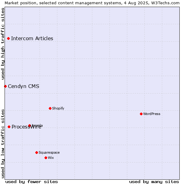 Market position of ProcessWire vs. Intercom Articles vs. Cendyn CMS