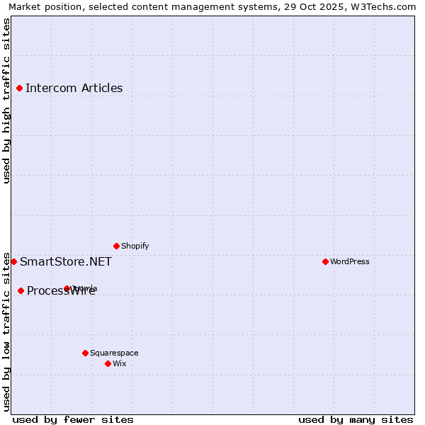 Market position of ProcessWire vs. Intercom Articles vs. SmartStore.NET