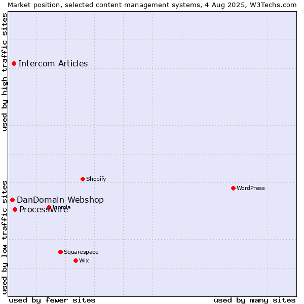 Market position of ProcessWire vs. Intercom Articles vs. DanDomain Webshop