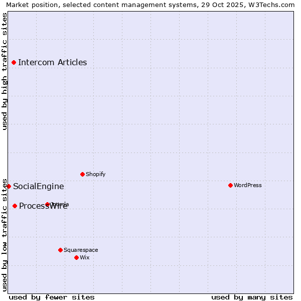 Market position of ProcessWire vs. Intercom Articles vs. SocialEngine