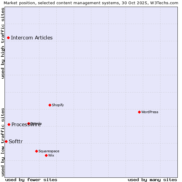 Market position of ProcessWire vs. Intercom Articles vs. Softtr