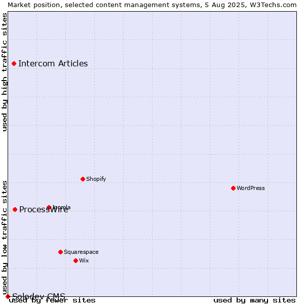 Market position of ProcessWire vs. Intercom Articles vs. Solodev CMS