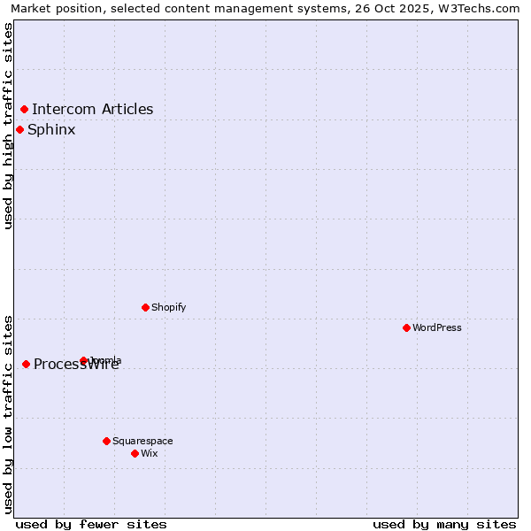 Market position of ProcessWire vs. Intercom Articles vs. Sphinx