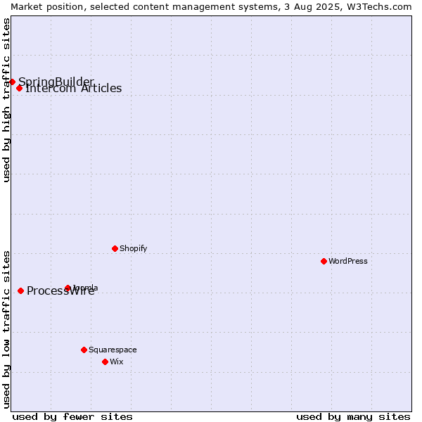 Market position of ProcessWire vs. Intercom Articles vs. SpringBuilder