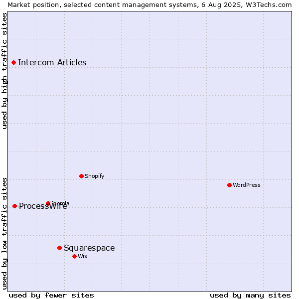 Market position of Squarespace vs. ProcessWire vs. Intercom Articles