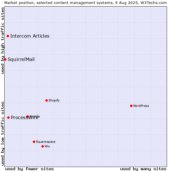 Market position of ProcessWire vs. Intercom Articles vs. SquirrelMail