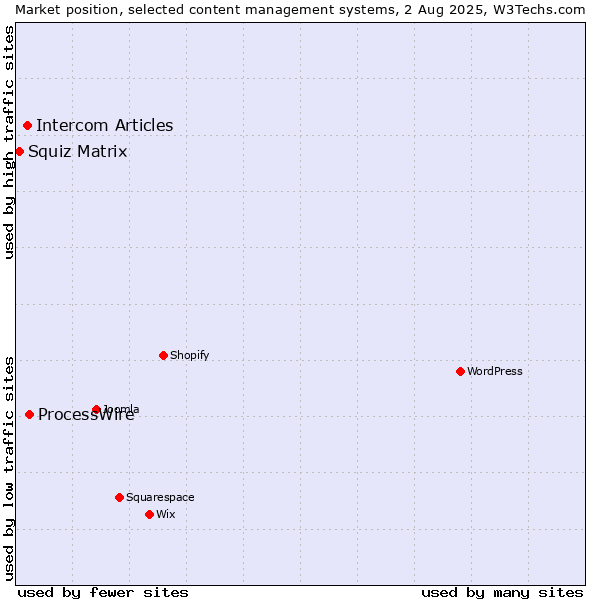 Market position of ProcessWire vs. Intercom Articles vs. Squiz Matrix