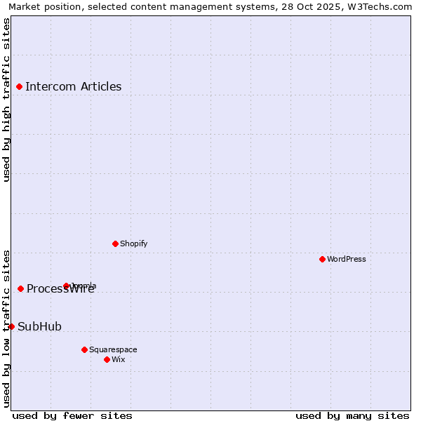 Market position of ProcessWire vs. Intercom Articles vs. SubHub