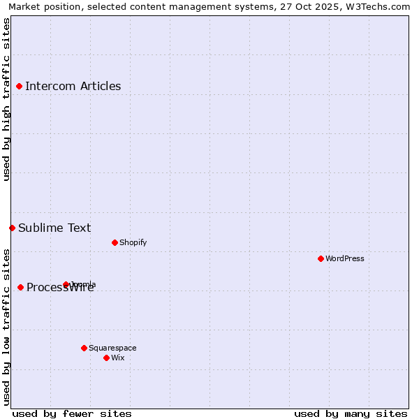 Market position of ProcessWire vs. Intercom Articles vs. Sublime Text