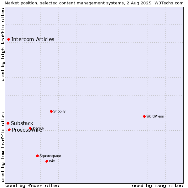 Market position of ProcessWire vs. Intercom Articles vs. Substack