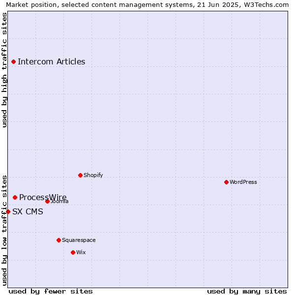 Market position of ProcessWire vs. Intercom Articles vs. SX CMS