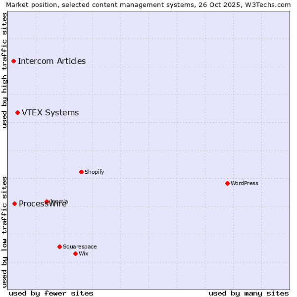 Market position of VTEX Systems vs. ProcessWire vs. Intercom Articles