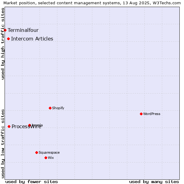 Market position of ProcessWire vs. Intercom Articles vs. Terminalfour