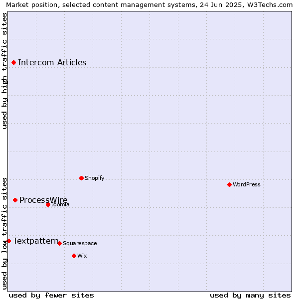 Market position of ProcessWire vs. Intercom Articles vs. Textpattern