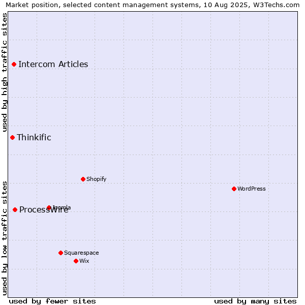 Market position of ProcessWire vs. Intercom Articles vs. Thinkific