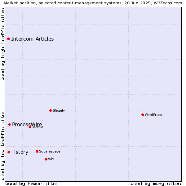 Market position of ProcessWire vs. Tistory vs. Intercom Articles