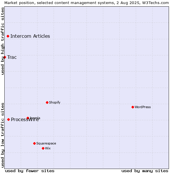 Market position of ProcessWire vs. Intercom Articles vs. Trac