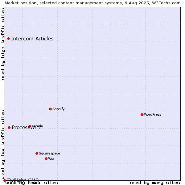 Market position of ProcessWire vs. Intercom Articles vs. Twilight CMS
