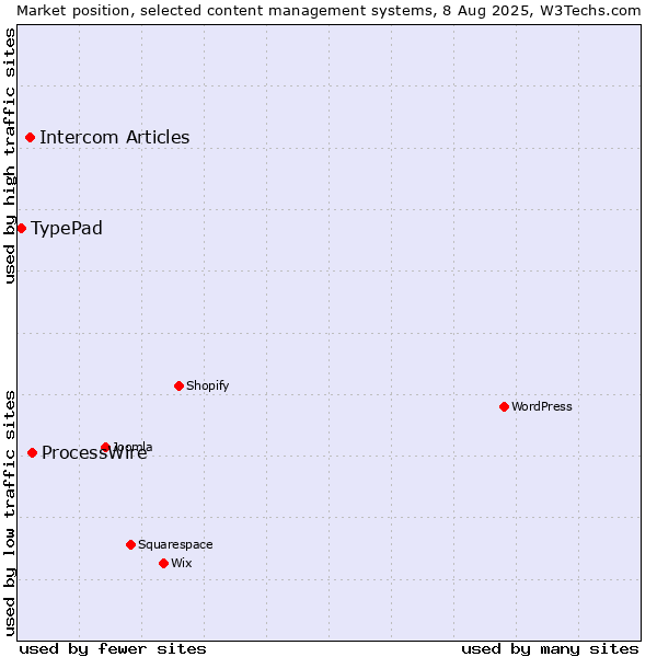 Market position of ProcessWire vs. Intercom Articles vs. TypePad