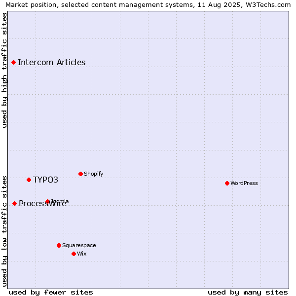 Market position of TYPO3 vs. ProcessWire vs. Intercom Articles