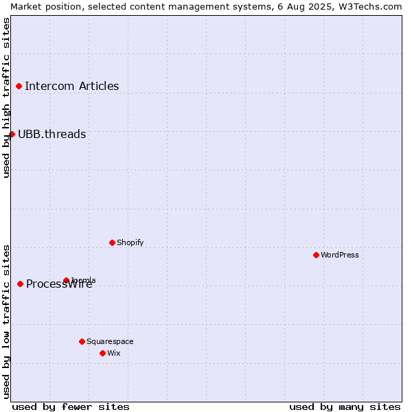 Market position of ProcessWire vs. Intercom Articles vs. UBB.threads