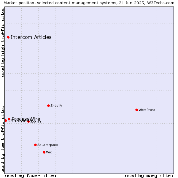 Market position of ProcessWire vs. Intercom Articles vs. Umbraco