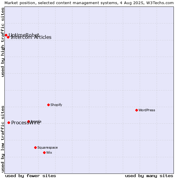 Market position of ProcessWire vs. Intercom Articles vs. UptimeRobot
