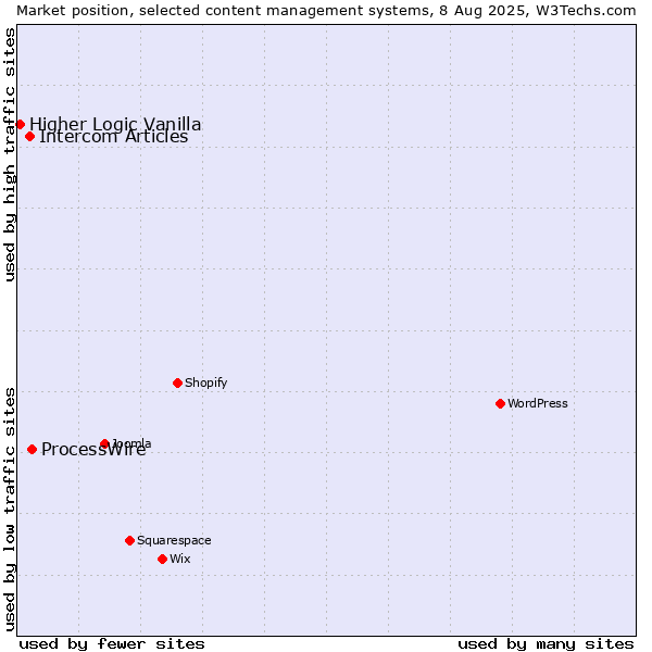Market position of ProcessWire vs. Intercom Articles vs. Higher Logic Vanilla