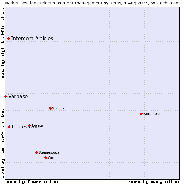 Market position of ProcessWire vs. Intercom Articles vs. Varbase