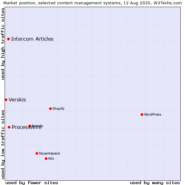 Market position of ProcessWire vs. Intercom Articles vs. Verskis