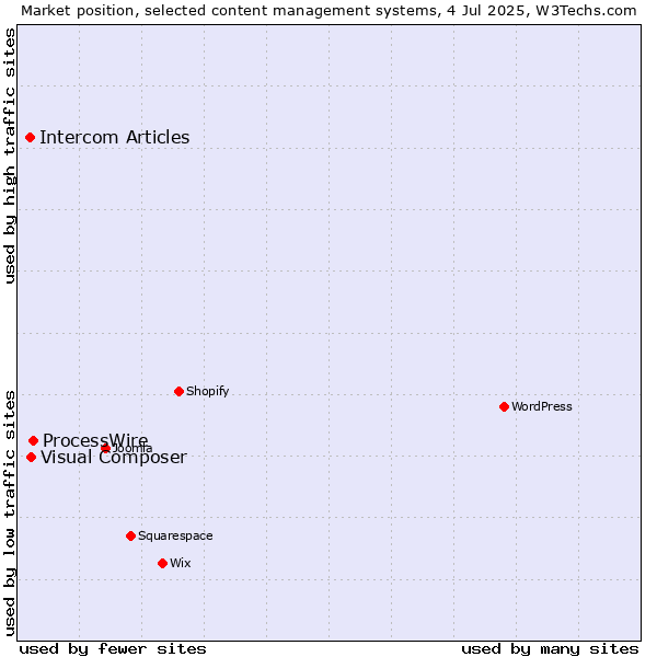 Market position of ProcessWire vs. Visual Composer vs. Intercom Articles