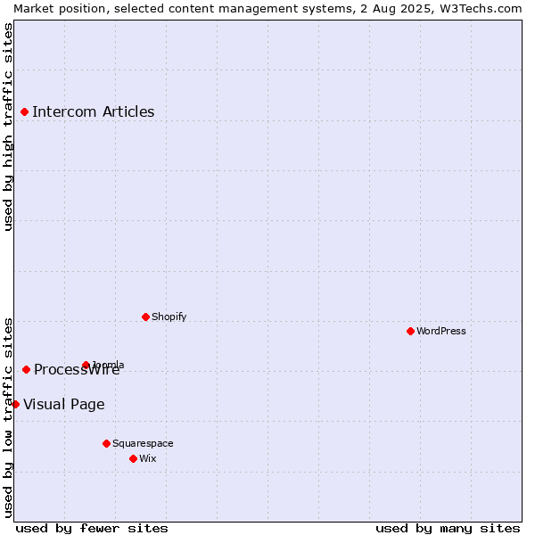 Market position of ProcessWire vs. Intercom Articles vs. Visual Page