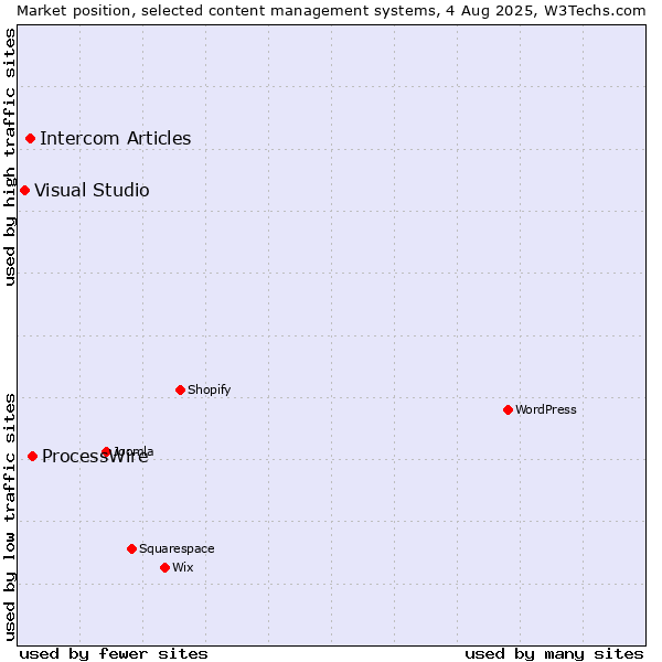 Market position of ProcessWire vs. Intercom Articles vs. Visual Studio