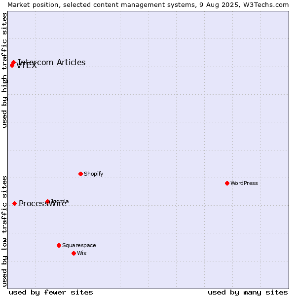 Market position of ProcessWire vs. Intercom Articles vs. VTEX