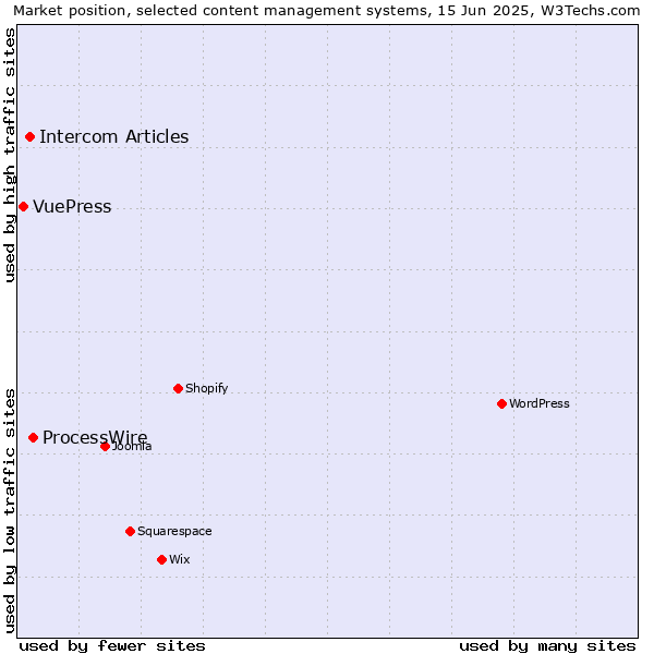 Market position of ProcessWire vs. Intercom Articles vs. VuePress
