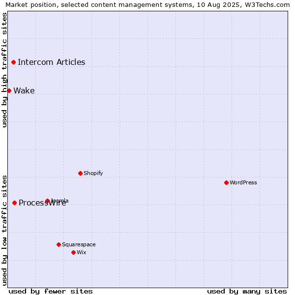 Market position of ProcessWire vs. Intercom Articles vs. Wake