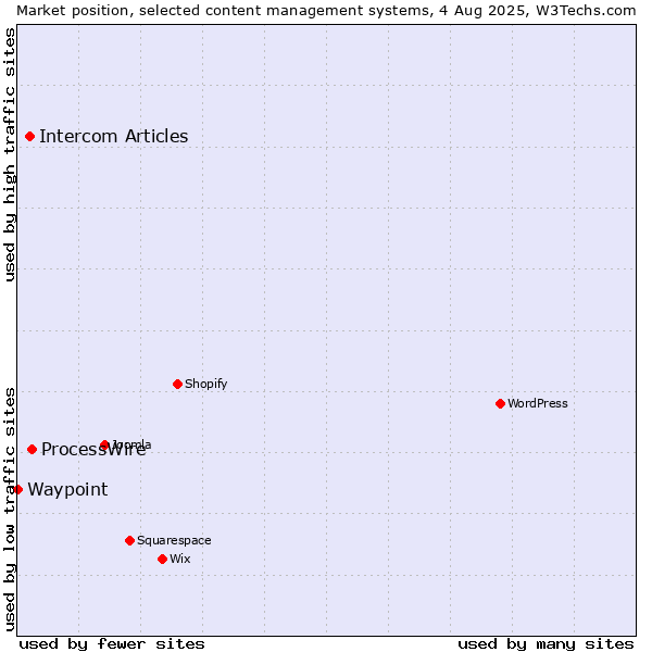 Market position of ProcessWire vs. Intercom Articles vs. Waypoint